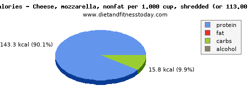 total fat, calories and nutritional content in fat in mozzarella